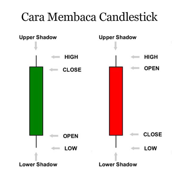 Candlestick Trading Adalah Cara Membaca Dan Pola Lengkap